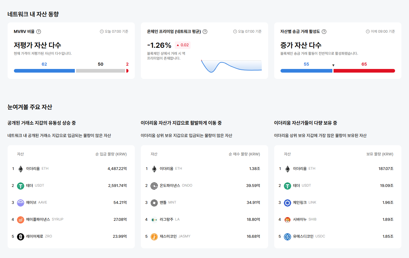 [이더 온체인] 이더리움 네트워크, 저평가 자산 62개…세이프·루프링·YGG 등 강한 할인 구간