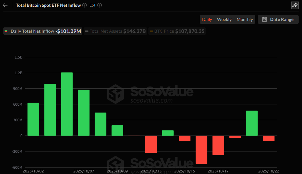 비트코인 현물 ETF, 하루 만에 자금 유출 전환…IBIT는 7363만 달러 유입