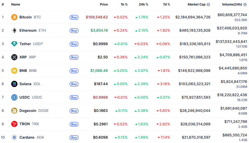 뉴욕증시 훈풍 타고 코인 시장 반등…비트코인·이더리움·XRP, 지금이 저점 기회일까