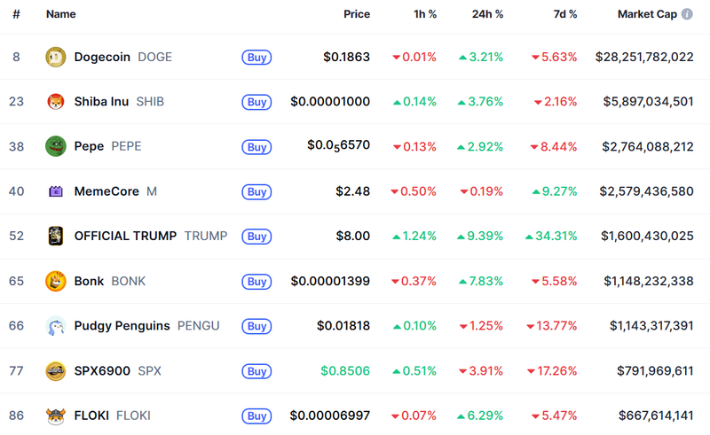 도지코인·시바이누·페페 반등…밈 코인 랠리 재점화?