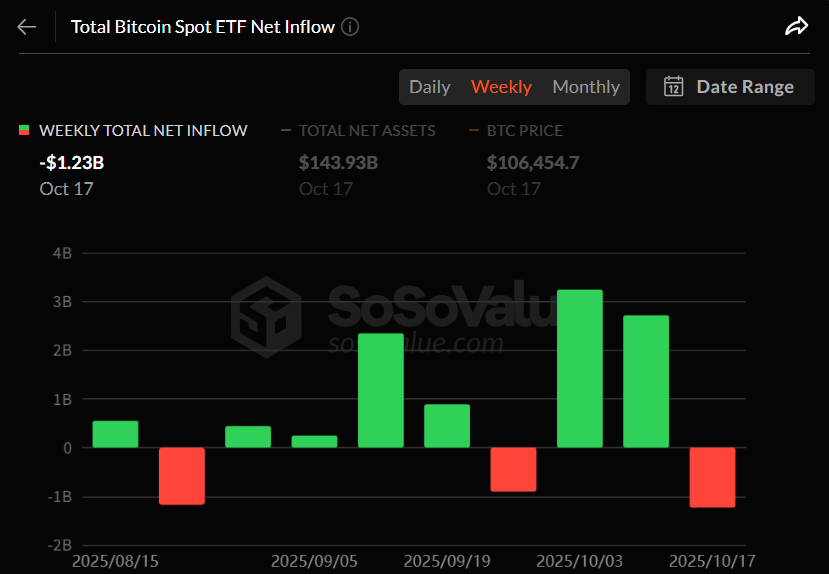 비트코인 ETF, 한 주간 12억 달러 자금 이탈…2주 강세 마감
