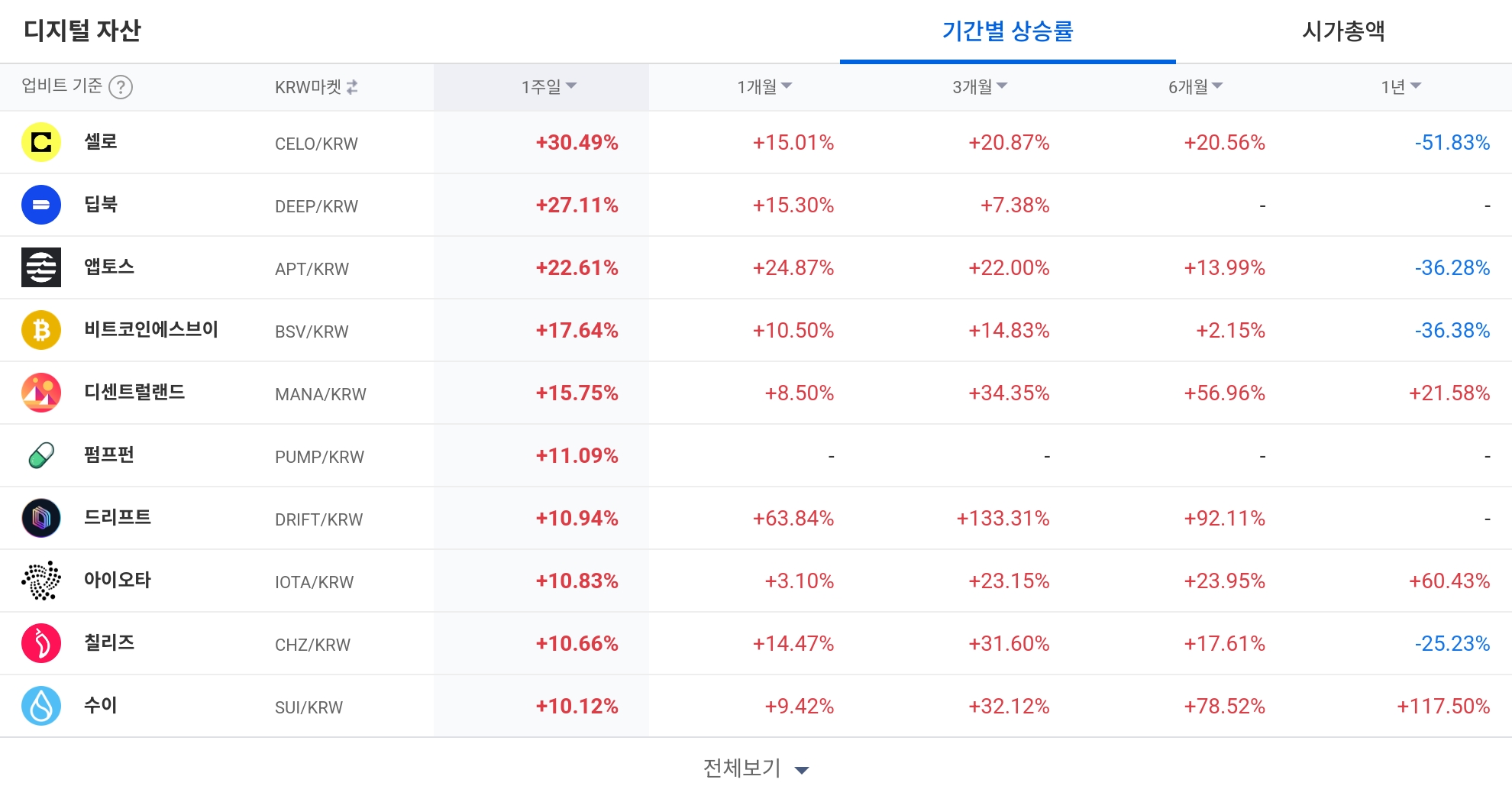 [코인 TOP 10 주간동향] 주간 강세장 속 FLUID·셀로·POLYX 강세… 체결 강도 500% 돌파 종목도