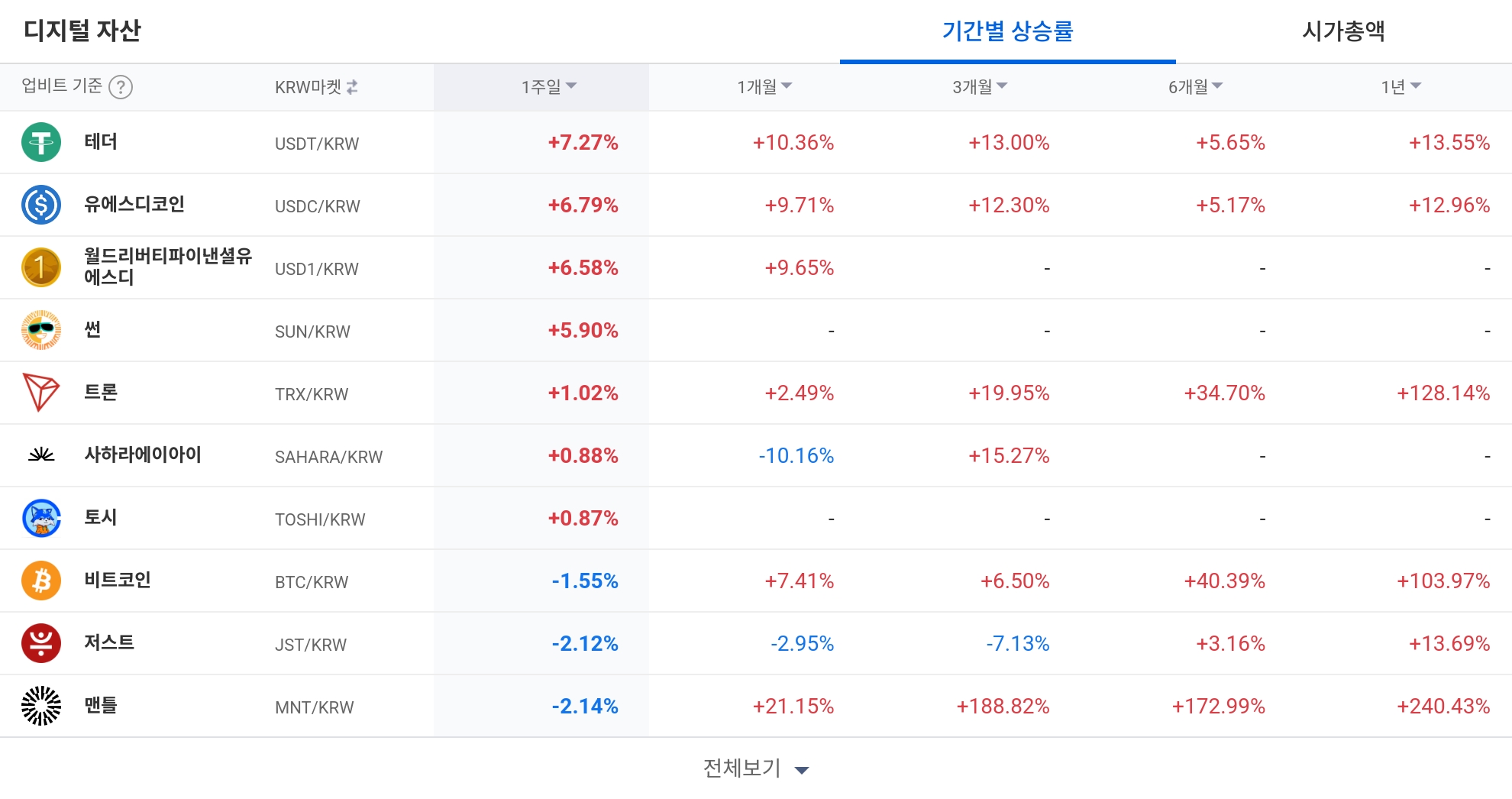 [코인 TOP 10 주간동향] 테더·USDC 강세…인피닛 100% 넘는 상승, 강한 매수세 포착
