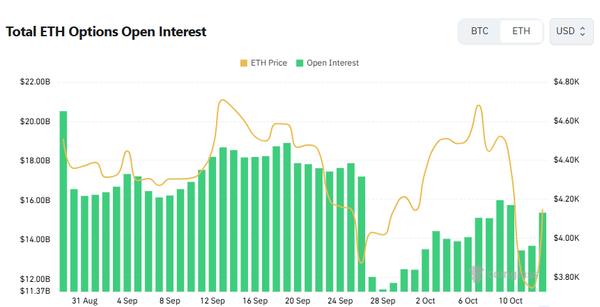[이더 옵션 데일리] 미결제약정 전일比 12% ↑…콜옵션 64%