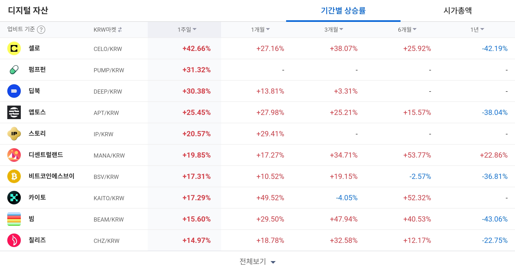 [코인 TOP 10 주간동향] 셀로·펌프펀·앱토스 강세…고체인·옵저버 BTC 마켓 100% 급등