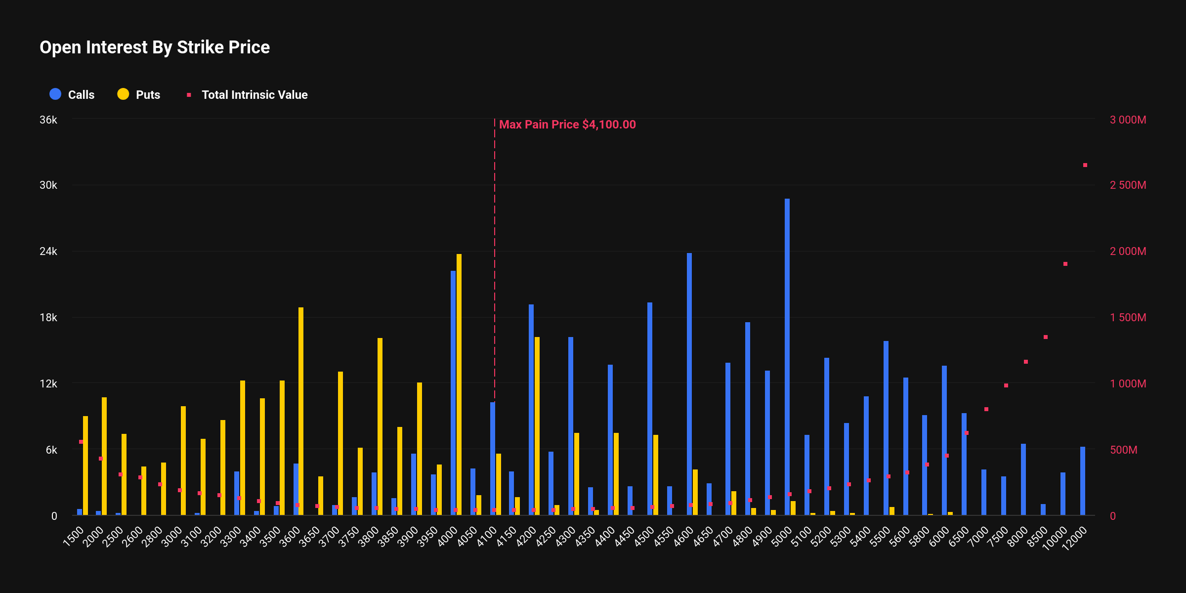 [알트 옵션 동향] 이더리움·솔라나·XRP, 총 26억 달러 옵션 만기…풋콜 혼재