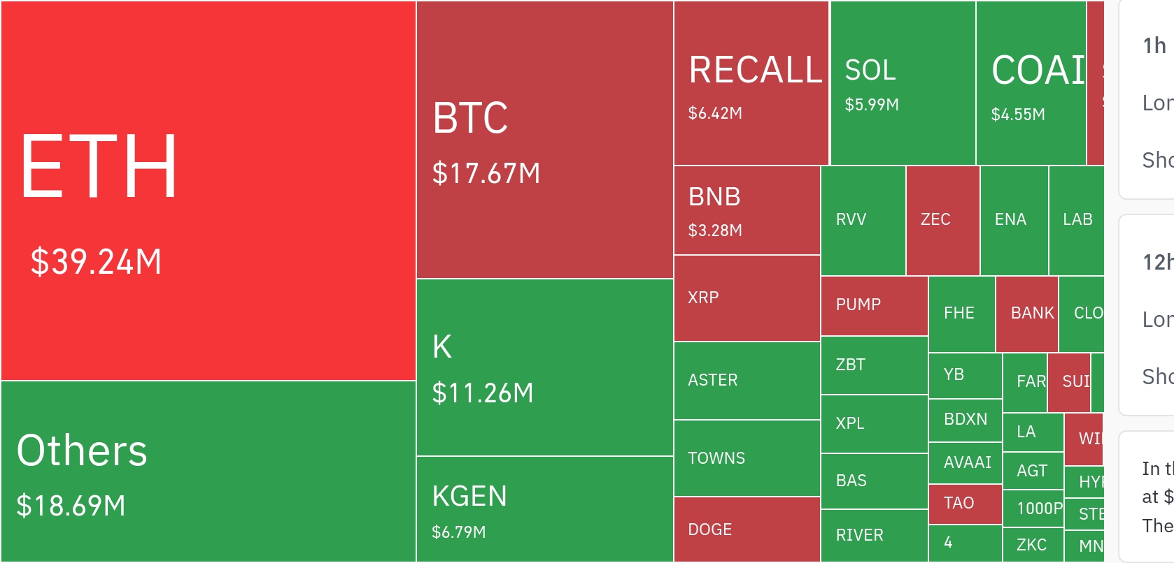 암호화폐 시장, 24시간 동안 레버리지 포지션 7천5백만 달러 청산…롱 56%