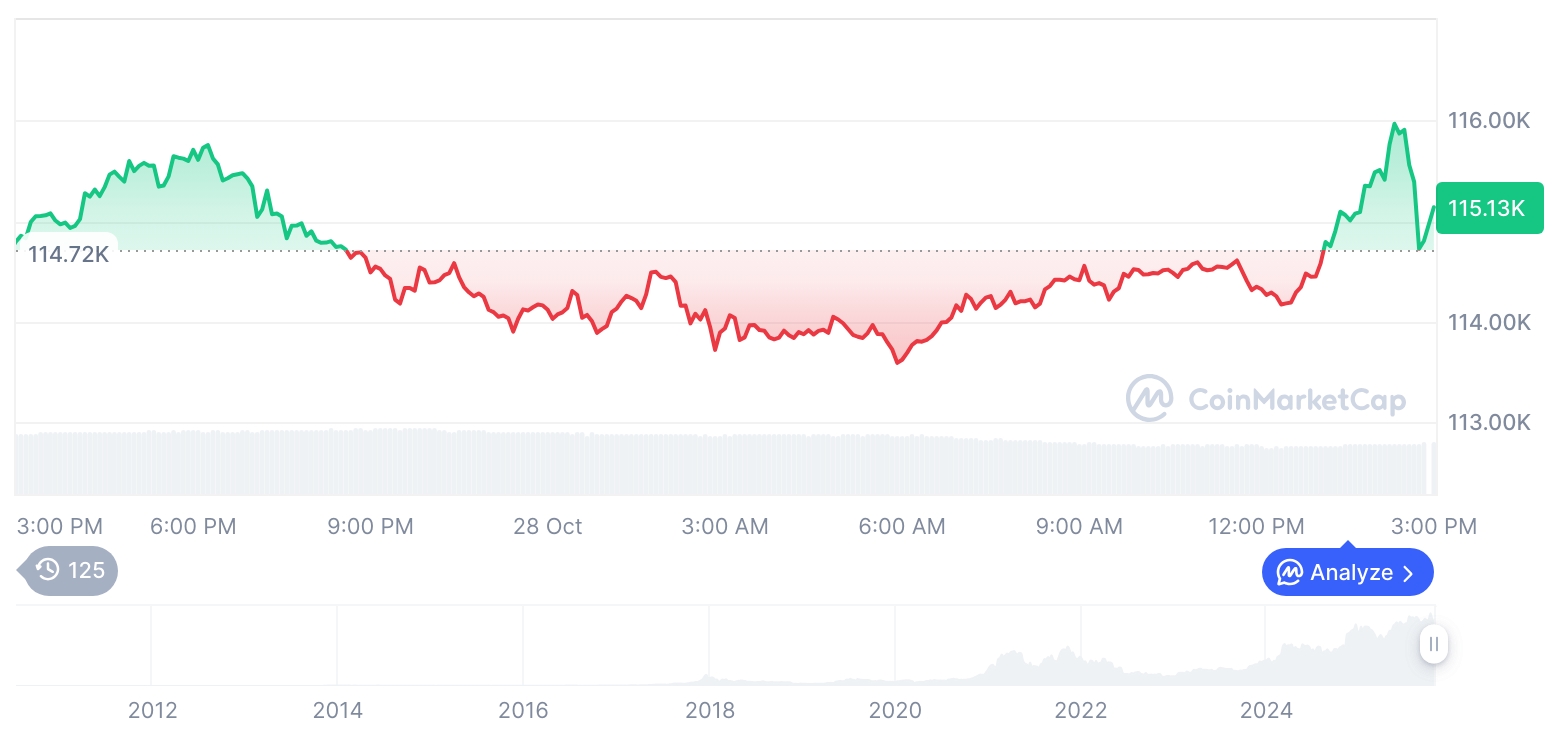 [자정 시세브리핑] 암호화폐 시장 혼조세… 비트코인 115,048달러, 이더리움 4,117달러