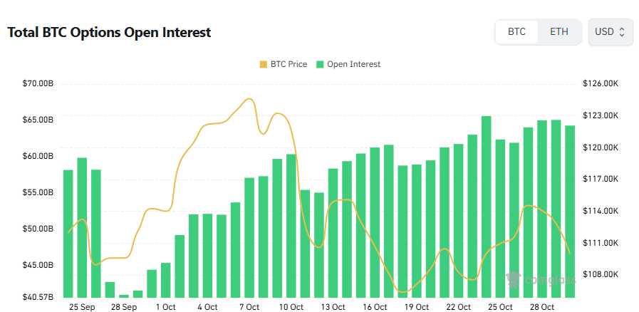 [비트 옵션 데일리] 미결제약정 642억 달러…옵션 시장 콜 우위 속 풋 거래 확대