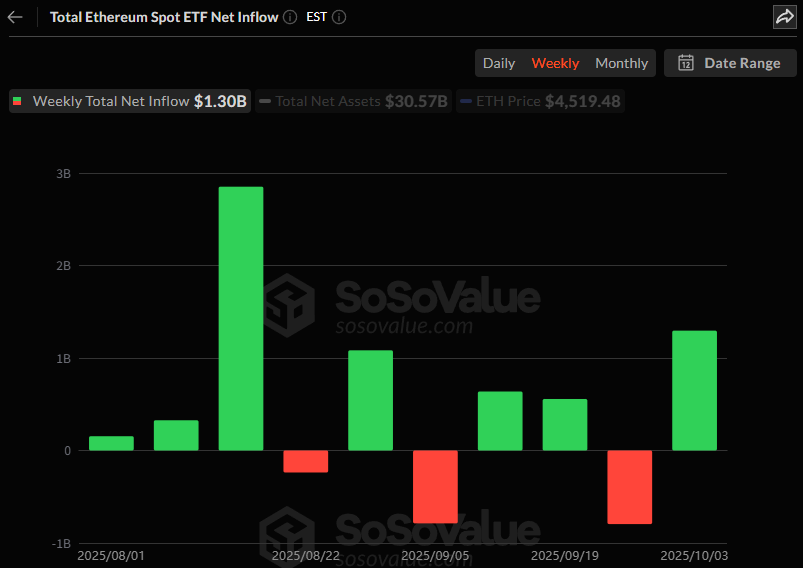 이더리움 현물 ETF, 주간 13억 달러 순유입 전환