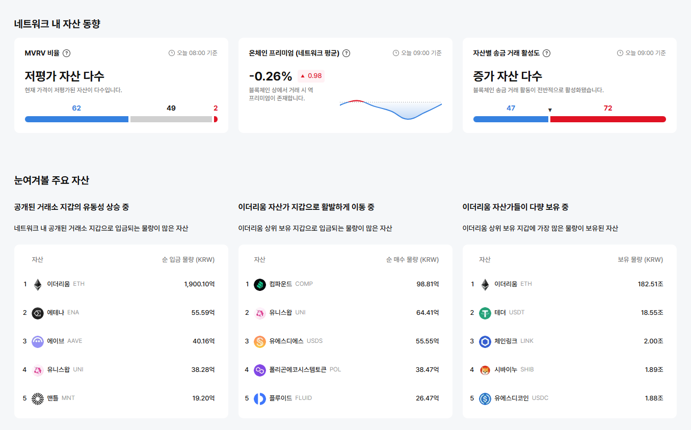 [이더 온체인] 저평가 자산 62개…세이프·루프링 저가 구간 지속