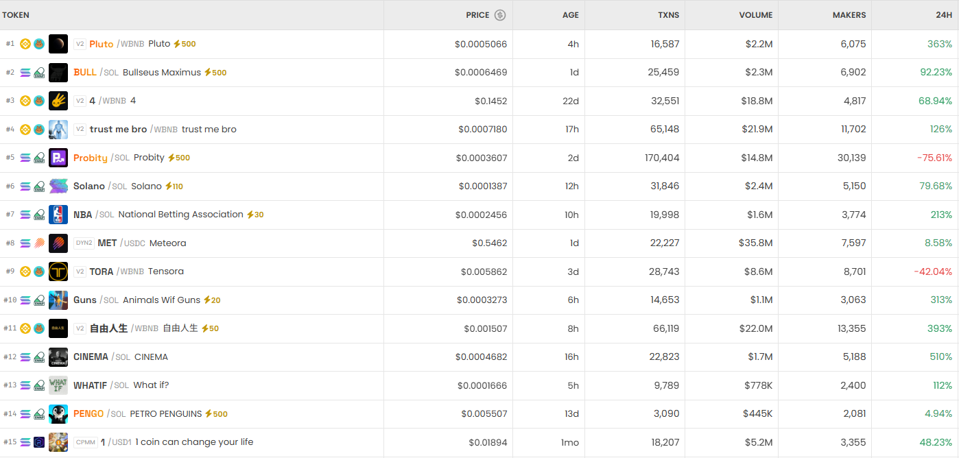 [DEX 리포트] 自由人生·Maxi Doge 폭등…DEX 하루 거래액 328억 달러