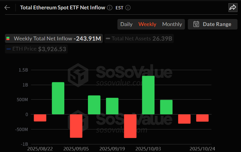 이더리움 현물 ETF, 2주 연속 자금 유출…하락세 속 2억4400만 달러 빠져나가