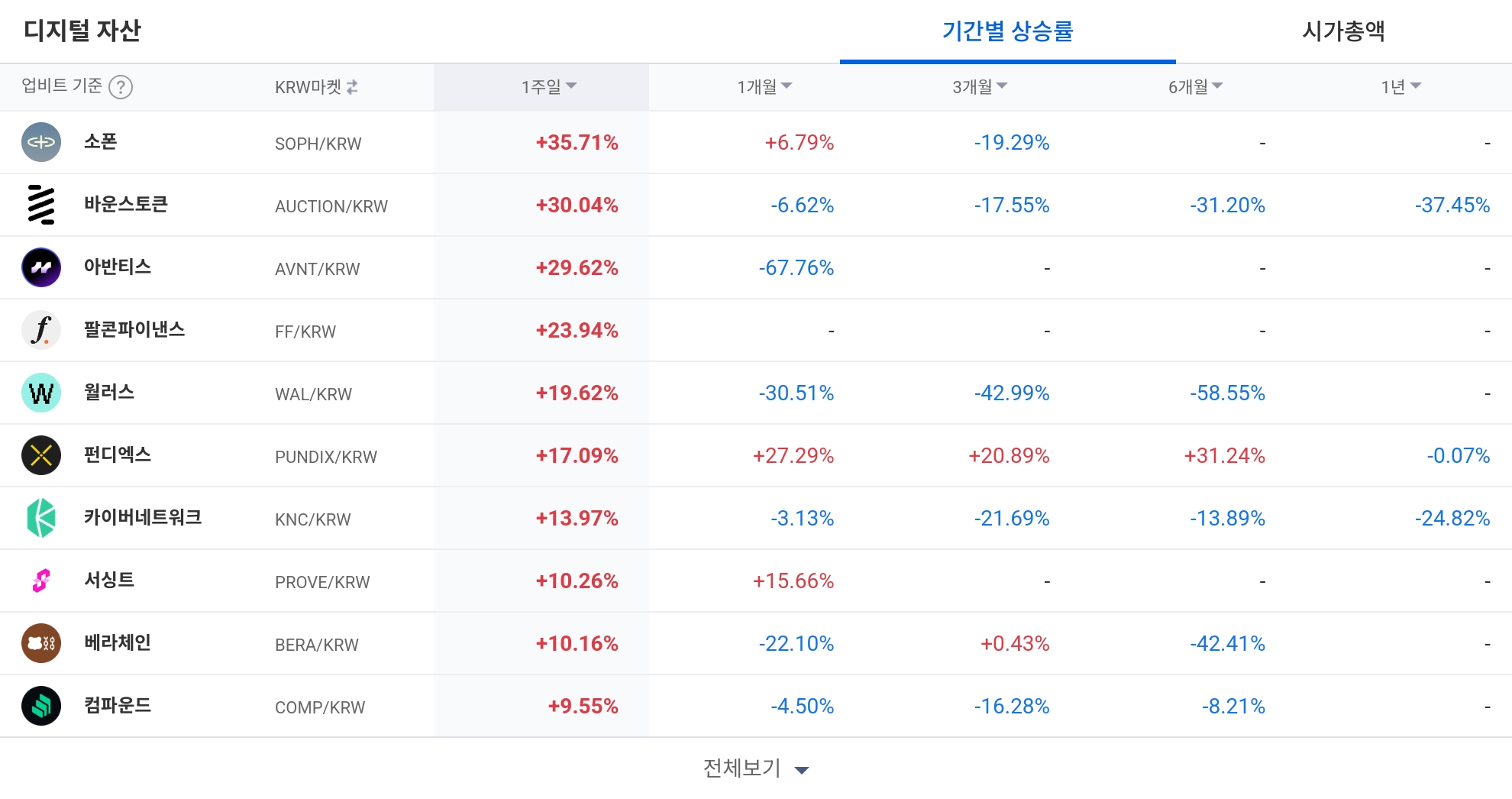 [코인 TOP 10 주간동향] 소폰·바운스토큰 강세…어드벤처골드·오르카 일매수 쏠림 주도