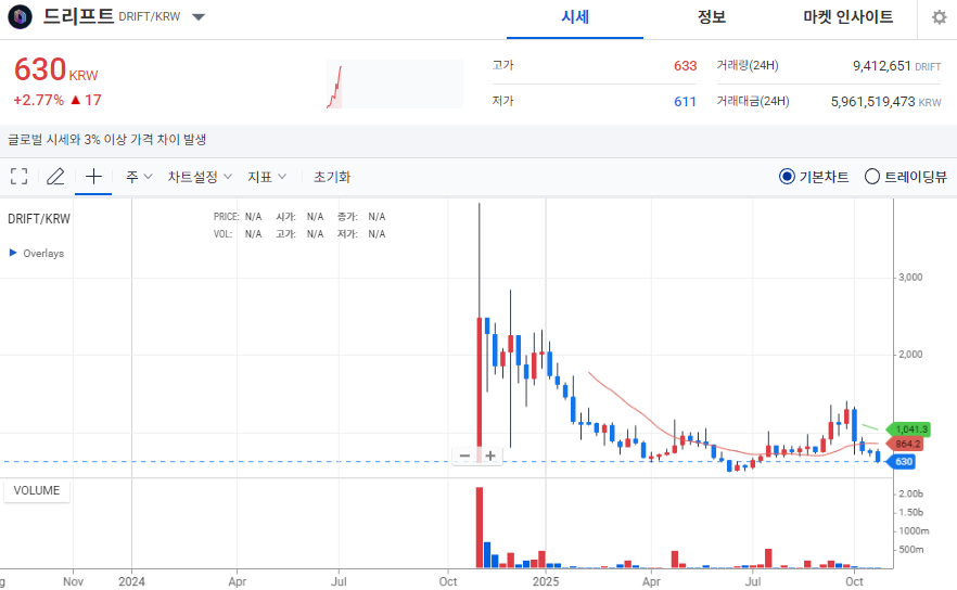 [오늘의 주목 코인] 드리프트(DRIFT) 2% 상승…공포지수 22 ‘투자심리 위축’