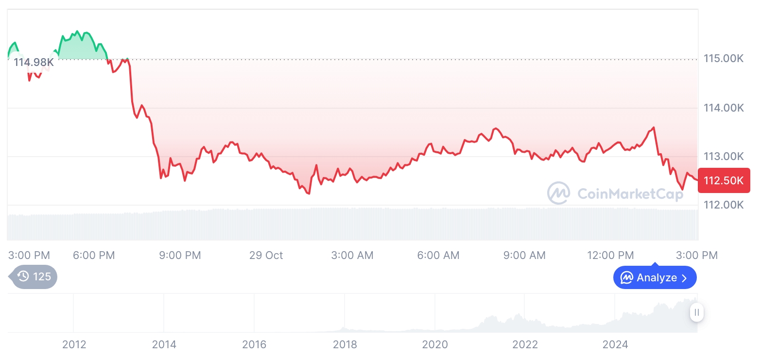 [자정 시세브리핑] 암호화폐 시장 혼조세… 비트코인 112,493달러, 이더리움 3,988달러