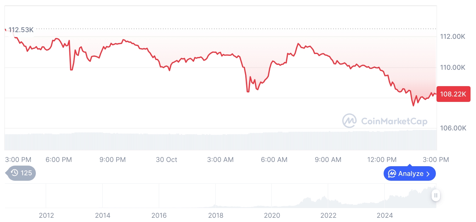 [자정 시세브리핑] 암호화폐 시장 하락세… 비트코인 10만8330달러, 이더리움 3803달러