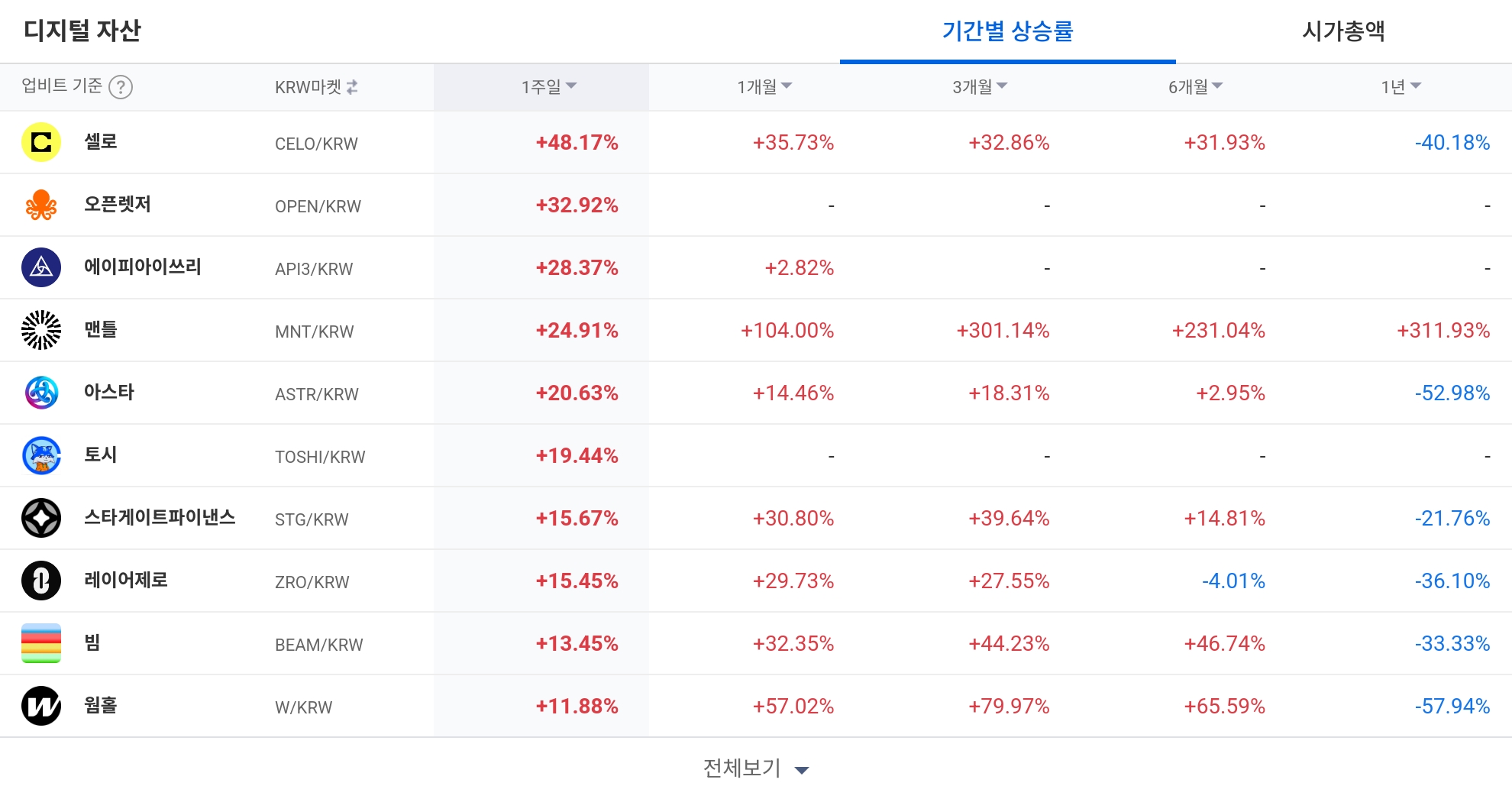 [코인 TOP 10 주간동향] 셀로·오픈렛저 강세…‘쑨’ 주간 113%↑, 쎄타토큰 매수세 폭발