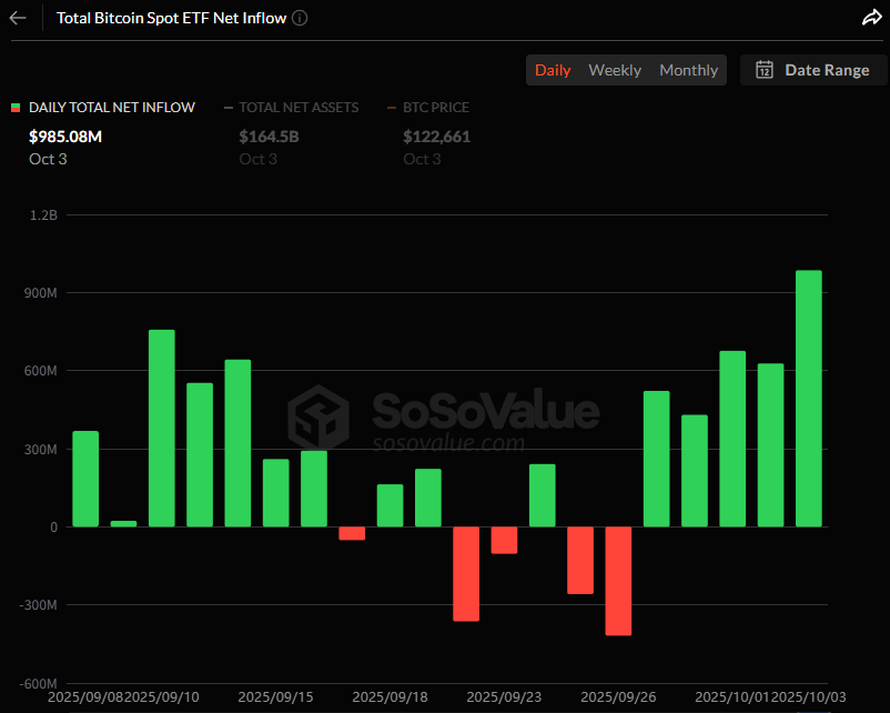 비트코인 현물 ETF 시장, 5거래일 연속 순유입…하루 9억8508만 달러 유치