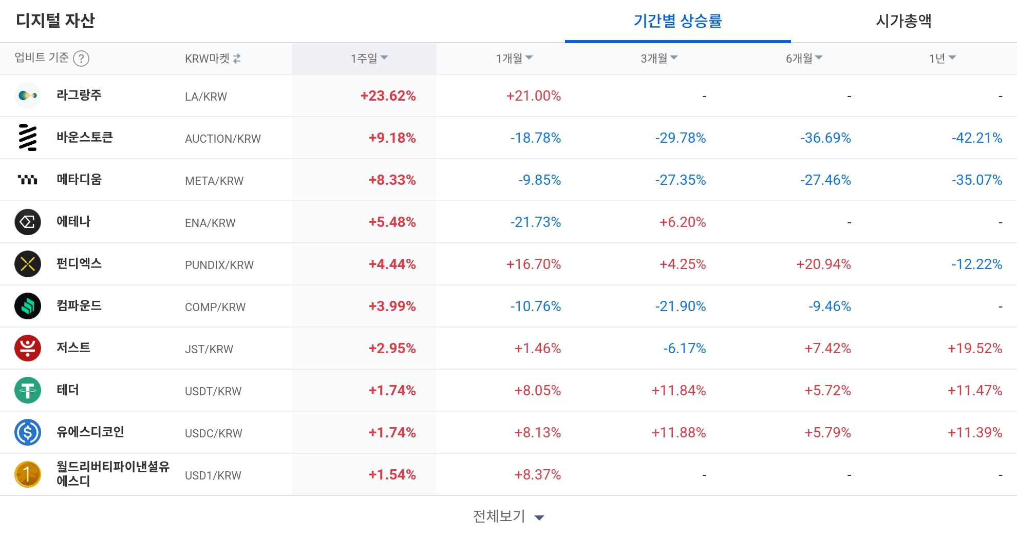 [코인 TOP 10 주간동향] 라그랑주‧MEW 등 강세…BTC마켓 고체인·옵저버 주간 100% 급등