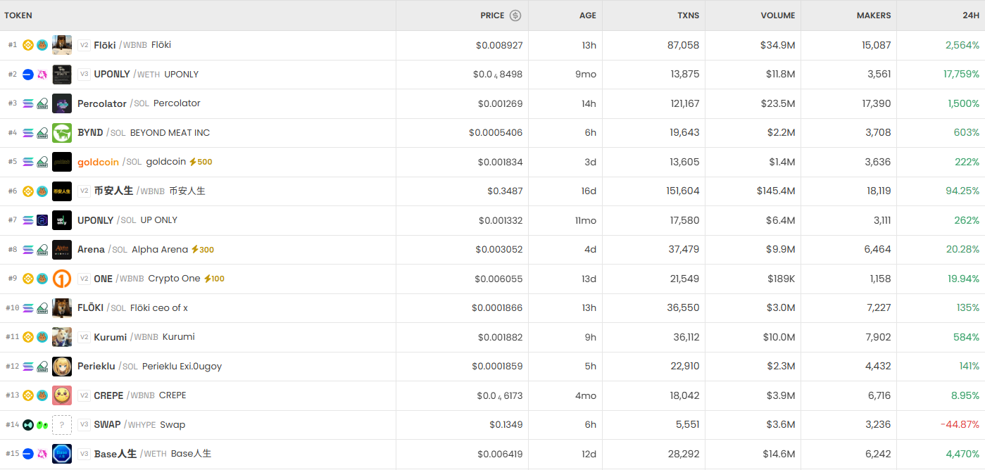 [DEX 리포트] Floki·币安人生·Tensora, 하루 새 DEX 시장 휩쓸다…총 거래량 303억 달러