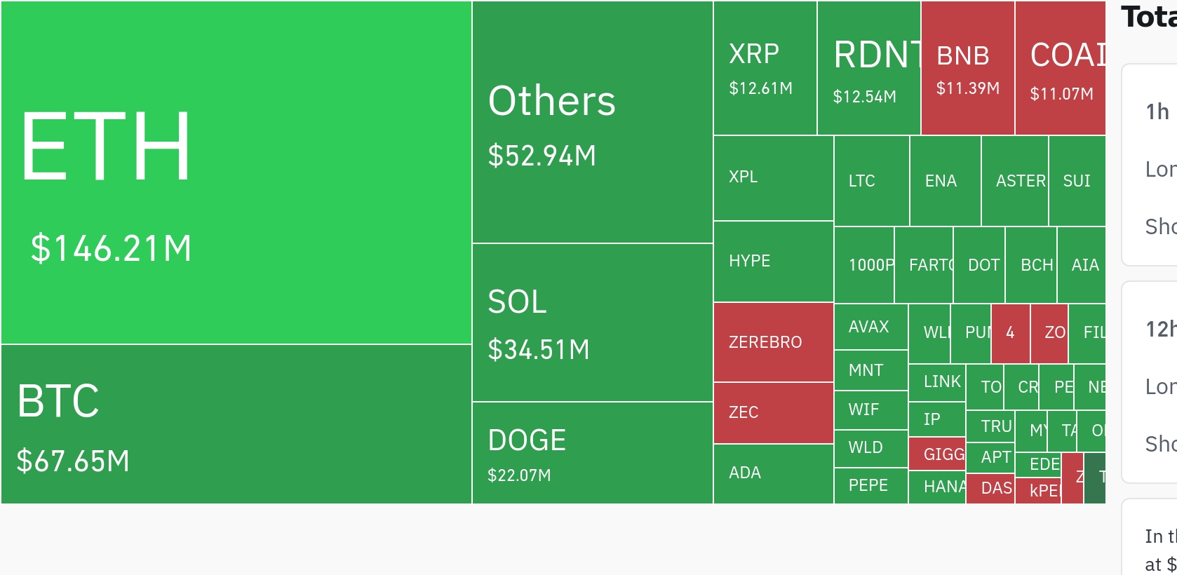암호화폐 시장, 24시간 동안 레버리지 포지션 3억 2905만 달러 청산