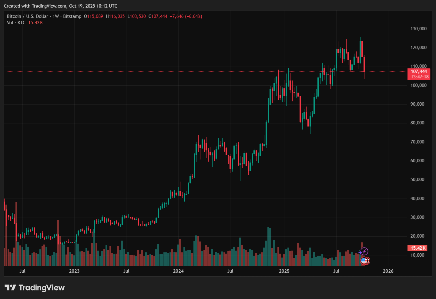 [기술분석] ‘Uptober’는 취소됐다? 비트코인 10만 달러 붕괴 뒤, 시장은 다시 숨 고르기