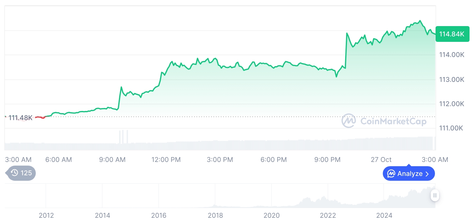 [오후 시세브리핑] 암호화폐 시장 상승세… 비트코인 114,891달러, 이더리움 4,205달러