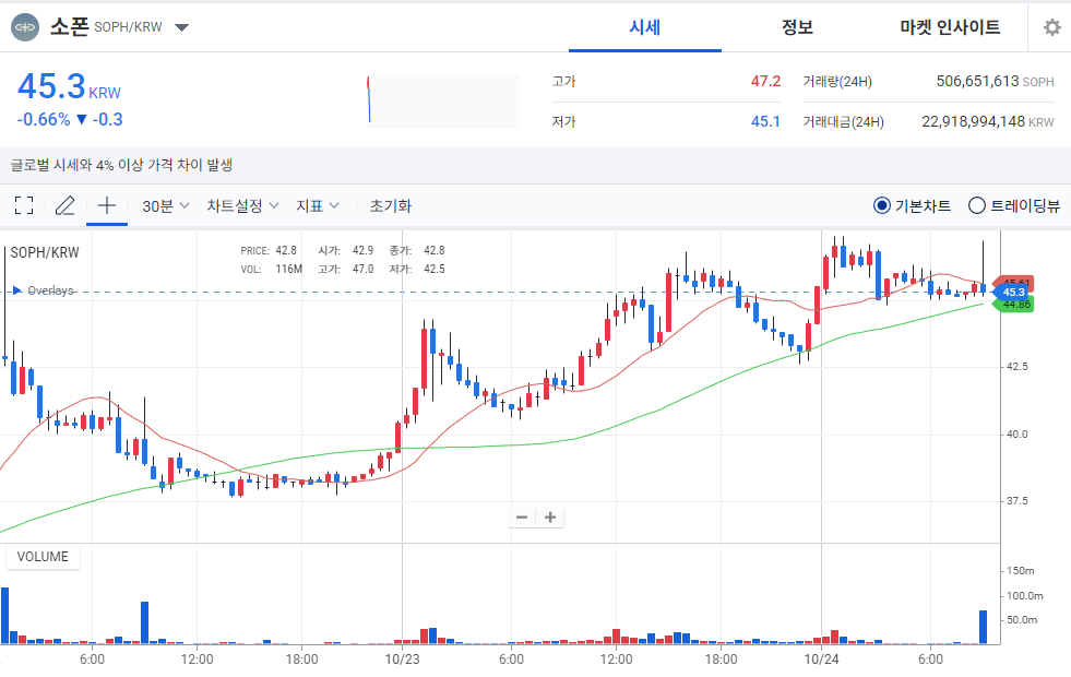 [오늘의 주목 코인] 소폰(SOPH) 45.3원 약보합…탐욕지수 77로 1위