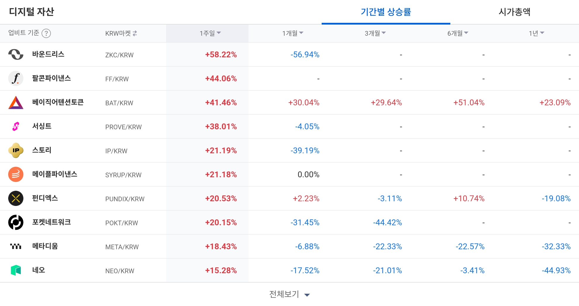 [코인 TOP 10 주간동향] BAT·서싱트·펀디엑스 등 강세… 일 매수 집중 종목은 이캐시·블라스트