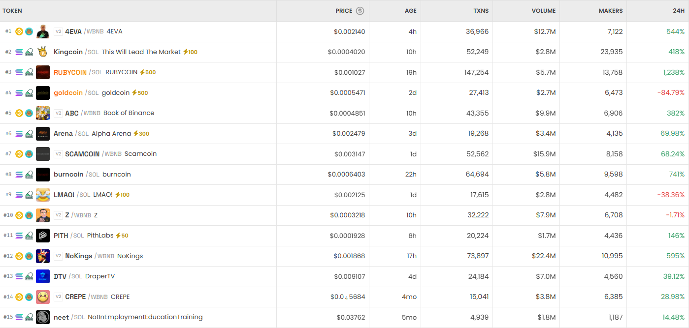 [DEX 리포트] 하루 거래량 308억 달러…GMFAM 8562% 폭등