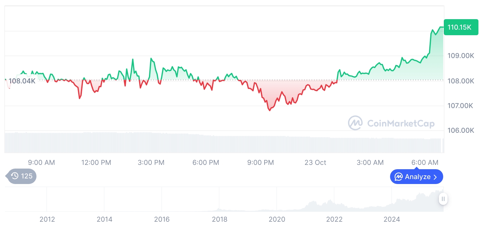 [저녁 시세브리핑] 암호화폐 시장 혼조세… 비트코인 11만240달러, 이더리움 3,891달러