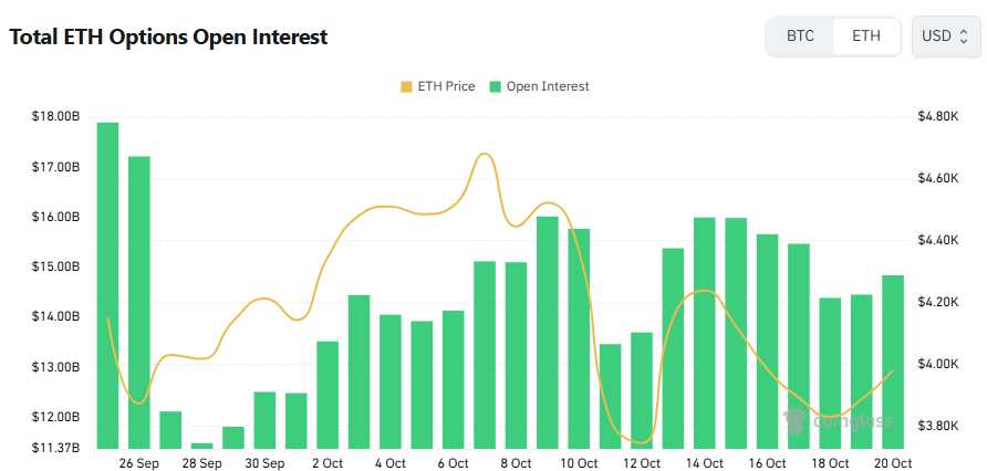 [이더 옵션 데일리] 콜옵션 우위 속 상승 모멘텀 지속…12월 6000달러 콜옵션 집중