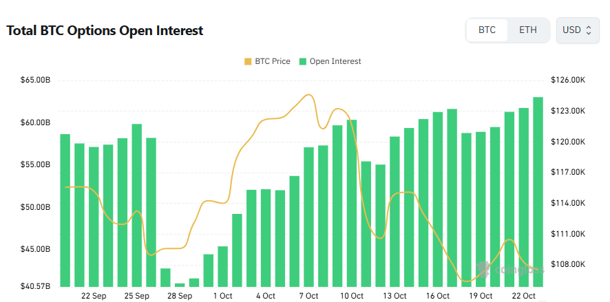 [비트 옵션 데일리] 미결제약정 630억 달러…풋 거래 급증에 헤지 수요 확대