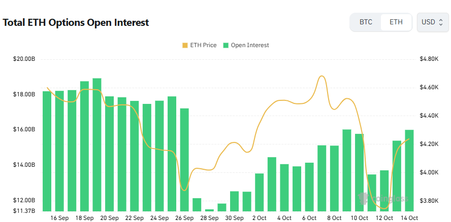[이더 옵션 데일리] 미결제약정 160억 달러 전일比 4% ↑…6000달러 콜옵션에 매수세 집중