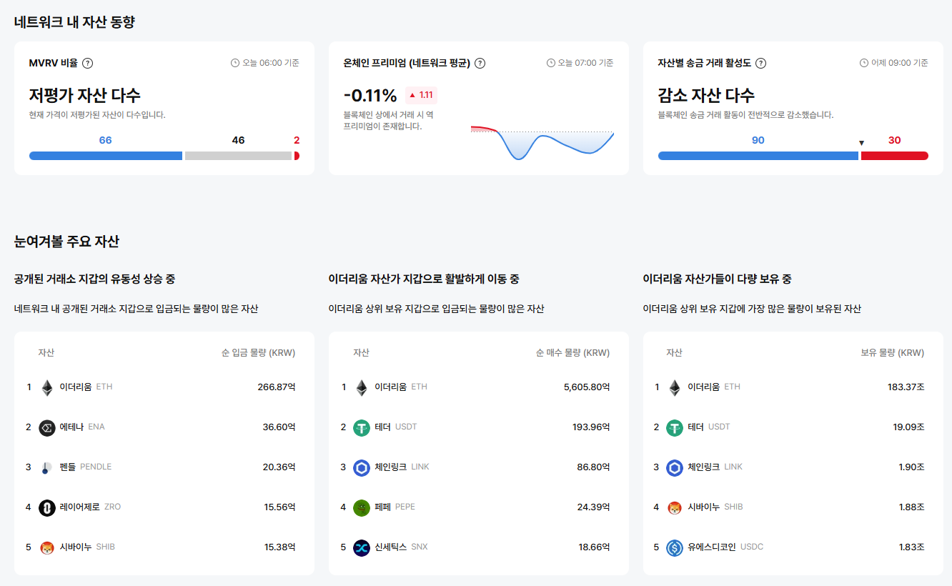 [이더 온체인] 이더리움 네트워크, 저평가 자산 66개·역프리미엄 완화…JASMY·IN 강세