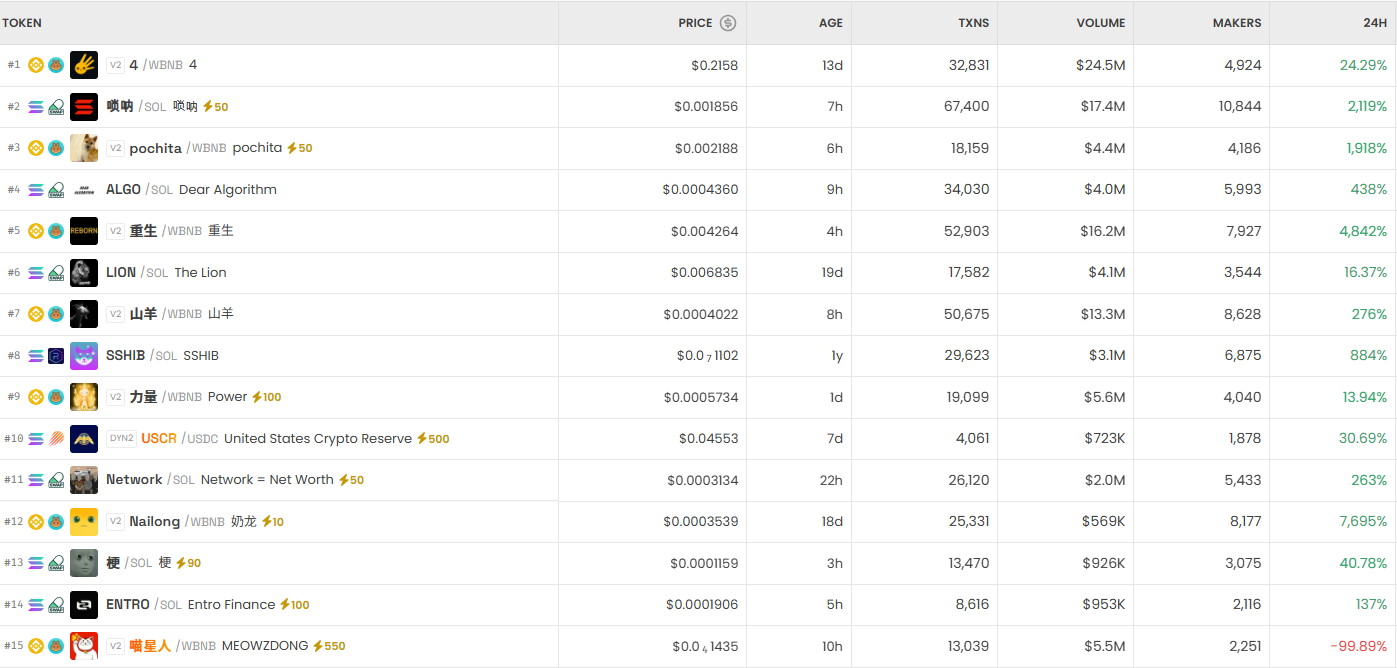 [DEX 리포트] 하루 거래액 471억 달러…WICKED 1만% 폭등