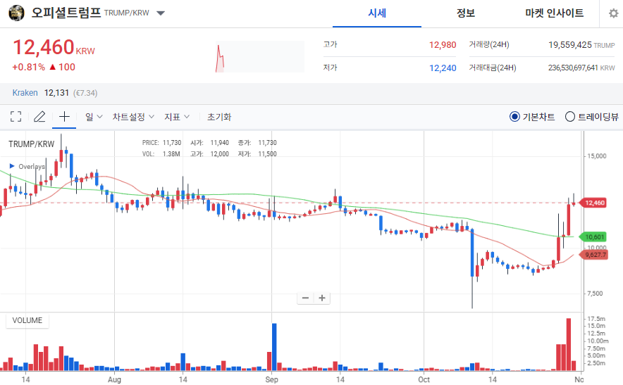 [오늘의 주목 코인] 오피셜트럼프(TRUMP) 1% 상승…탐욕지수 92 ‘매수심리 과열’