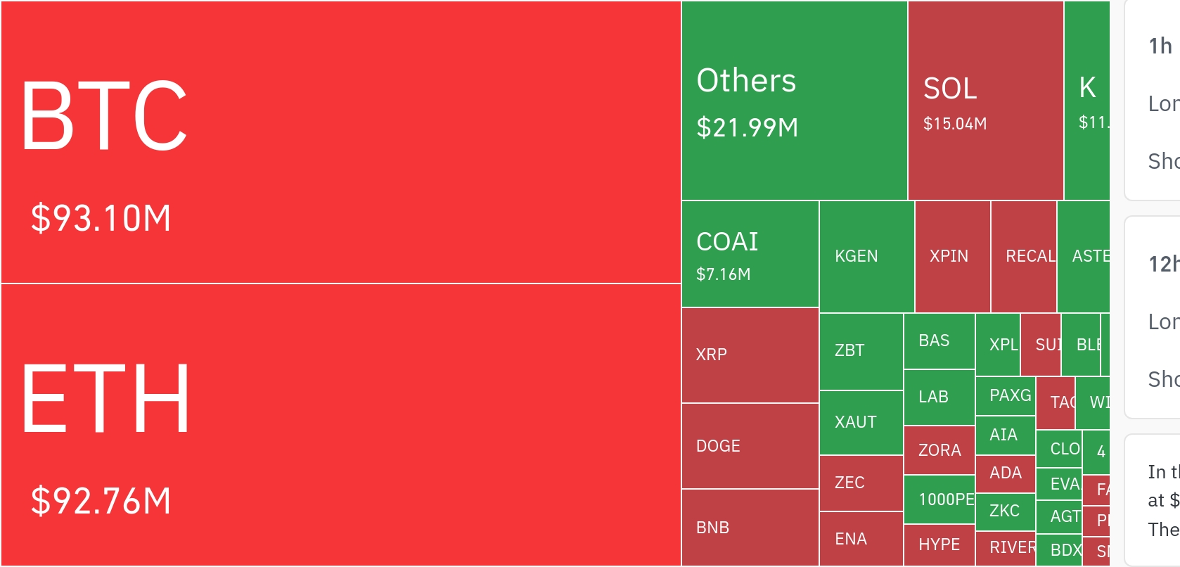 암호화폐 시장, 24시간 동안 레버리지 포지션 2억700만 달러 청산…롱 비중 77%