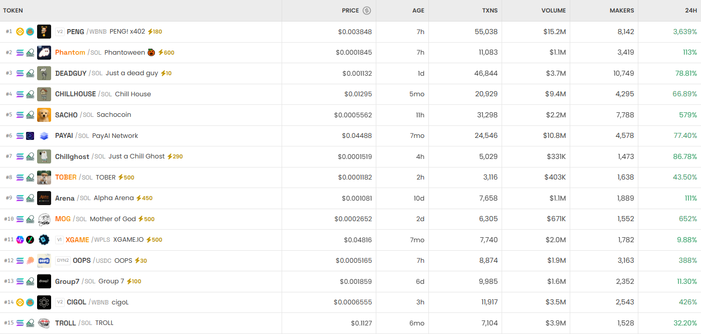 [DEX 리포트] PENG 3865% 폭등… Piggycell 13억 달러 거래량, 솔라나 트랜잭션 1945만건