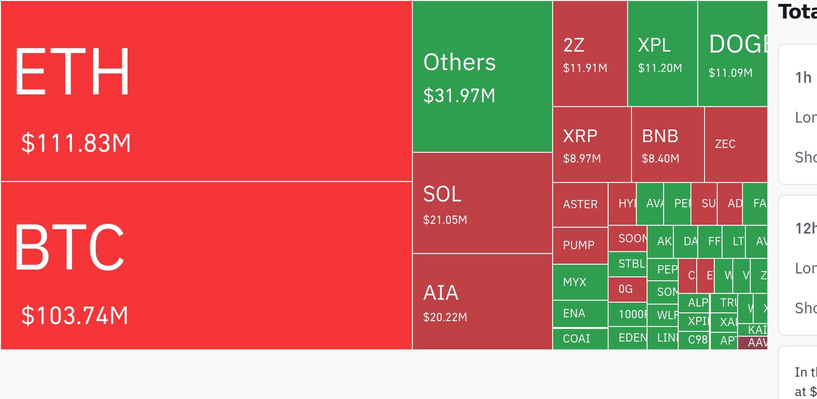 암호화폐 시장, 24시간 동안 레버리지 포지션 3억 8890만 달러 청산