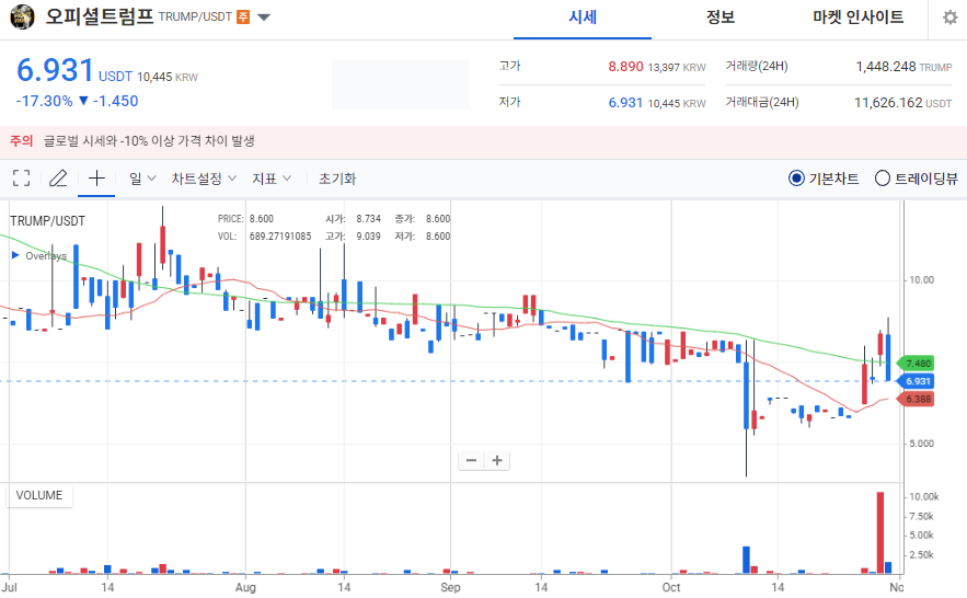 [오늘의 주목 코인] 오피셜트럼프(TRUMP) 17% 급락에도 탐욕지수 1위…‘과열 심리 지속’