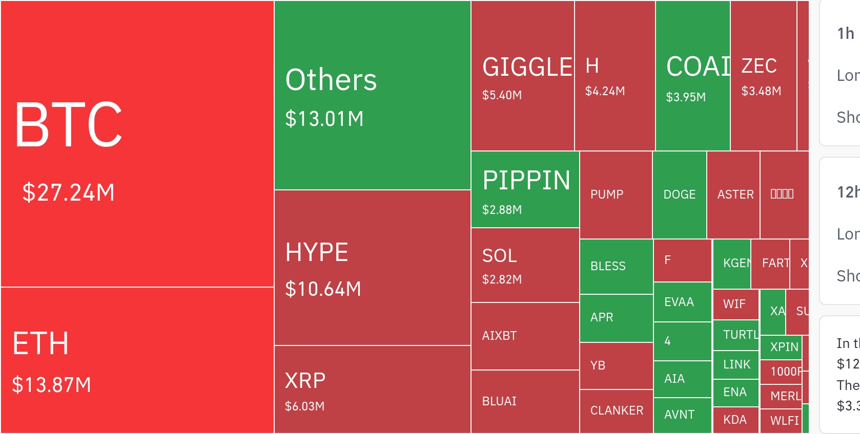암호화폐 시장, 24시간 동안 레버리지 포지션 5285만 달러 청산…숏 포지션 78.4%