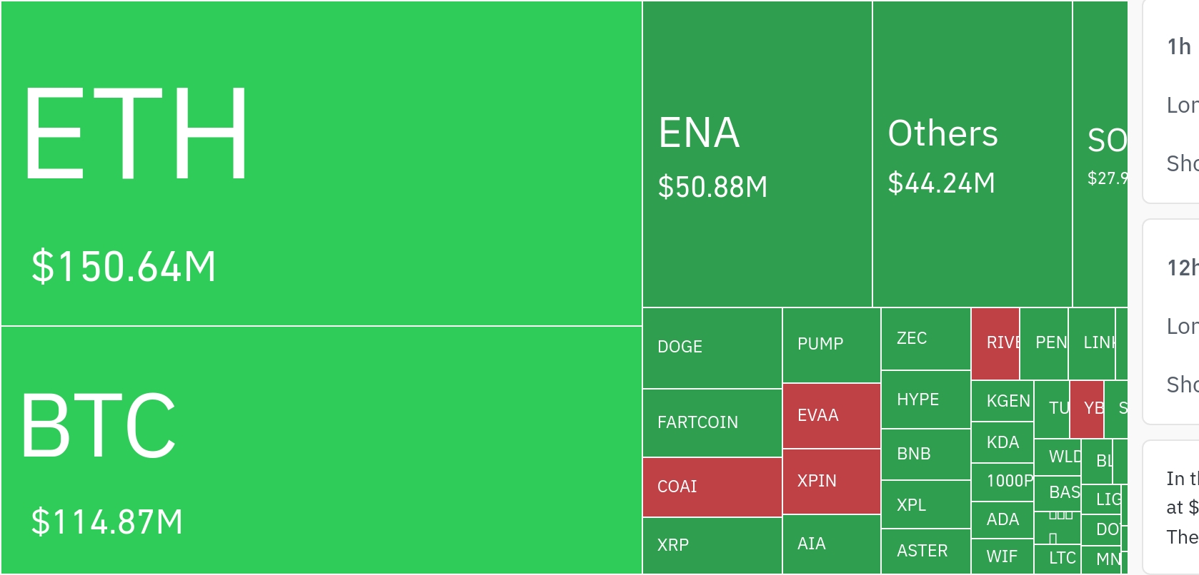 암호화폐 시장, 4시간 동안 311억 원 규모 레버리지 포지션 청산