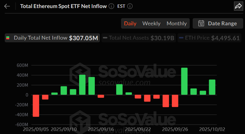 이더리움 현물 ETF, 4거래일 연속 순유입…누적 141억 달러 돌파