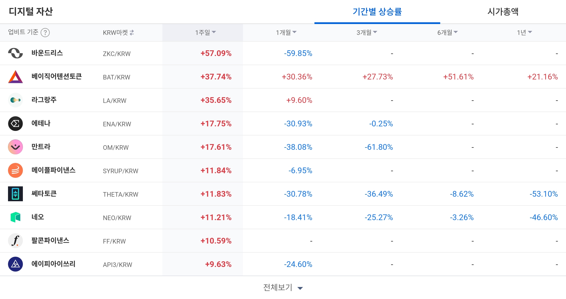 [코인 TOP 10 주간동향] ZKC·BAT·GO 강세 두드러져…’하한가 매도 체결’ 종목도 등장