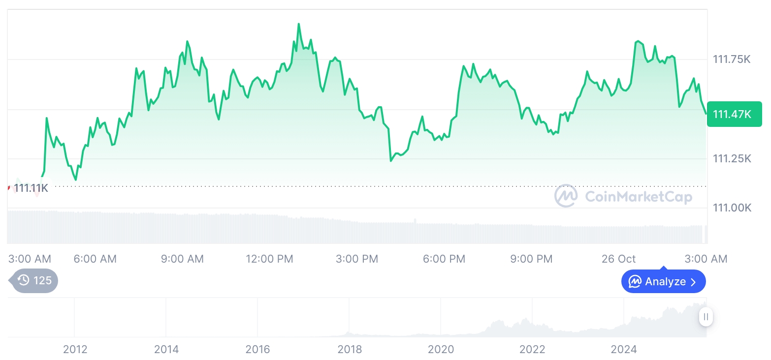 [오후 시세브리핑] 암호화폐 시장 혼조세… 비트코인 111,476달러, 이더리움 3,930달러