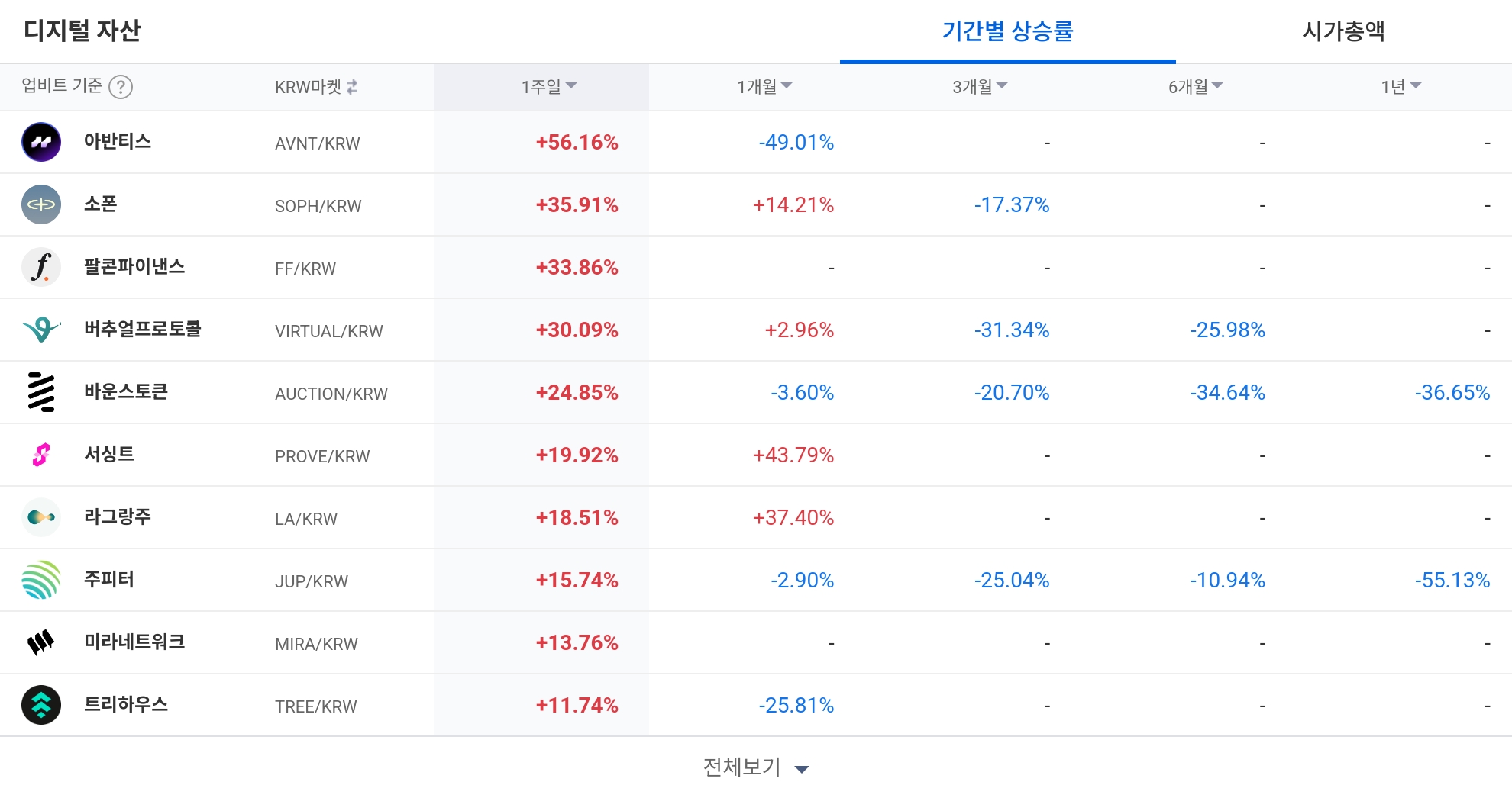 [코인 TOP 10 주간동향] 단기 급등주 ‘신퓨처스·아반티스’ 주목… 강세장 속 체결 강도 급등 종목 다수