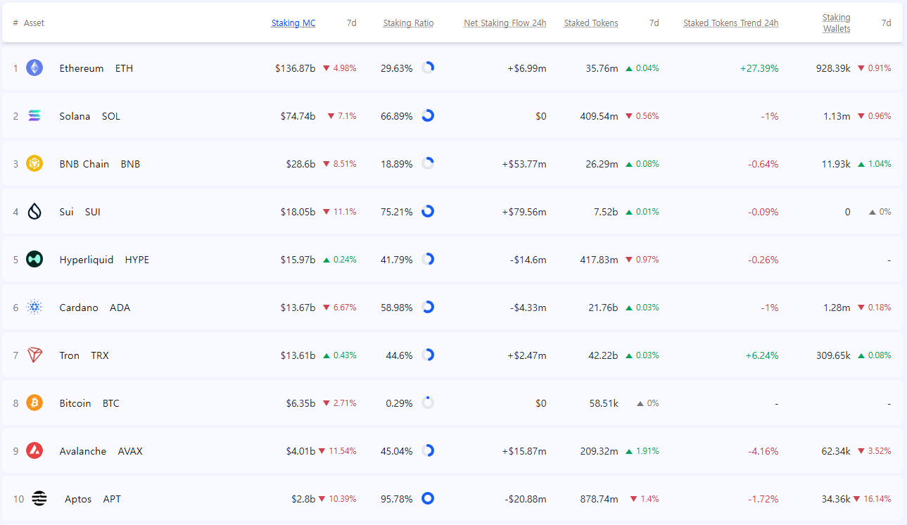 [스테이킹 랭킹] 아발란체·앱토스 수익률 급등…이더리움 51.2% 연간 수익률 유지