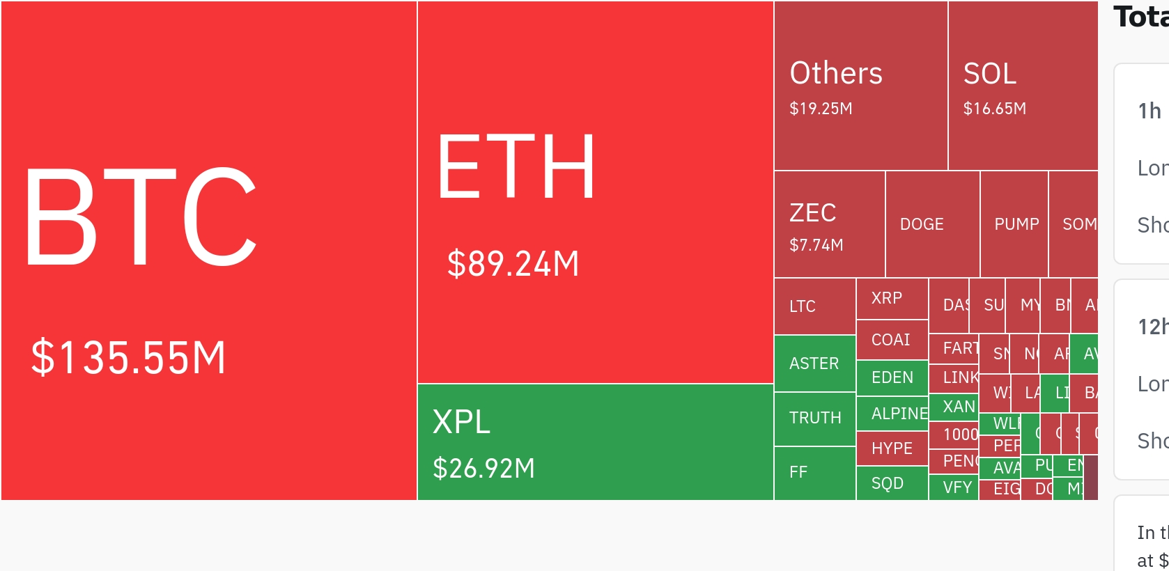 암호화폐 시장, 24시간 동안 레버리지 포지션 2억7000만 달러 청산…롱 비중 우세